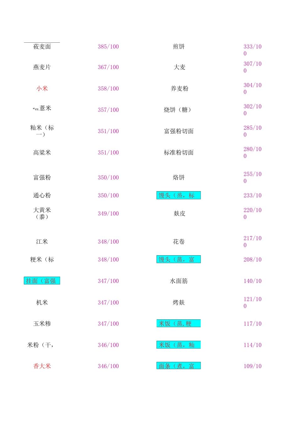 常见食物热量表大全_第2页