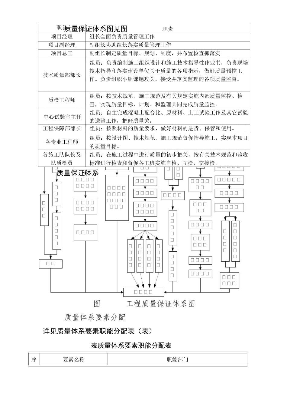 施工质量目标、质量保证体系_第3页