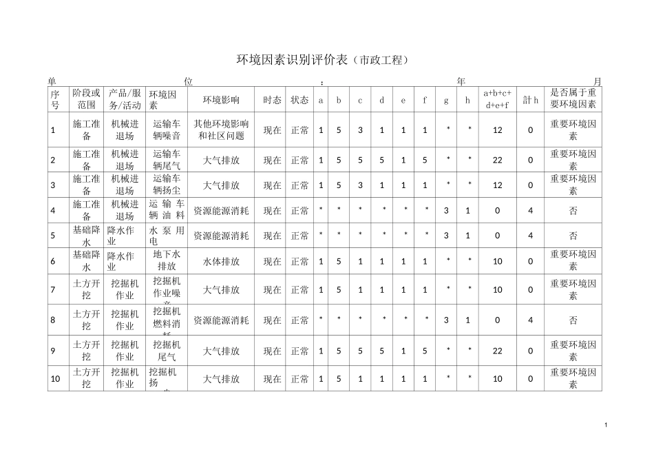 环境因素识别评价表(市政工程)_第1页