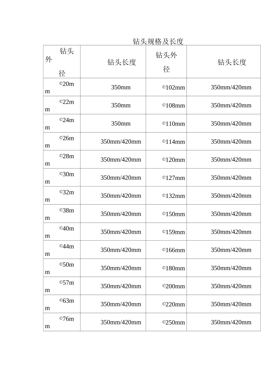 钻头尺寸、套管尺寸及其常用匹配_第1页