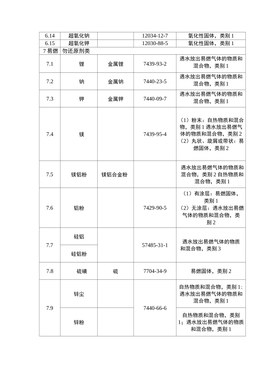 易制爆易制毒危化品目录_第3页