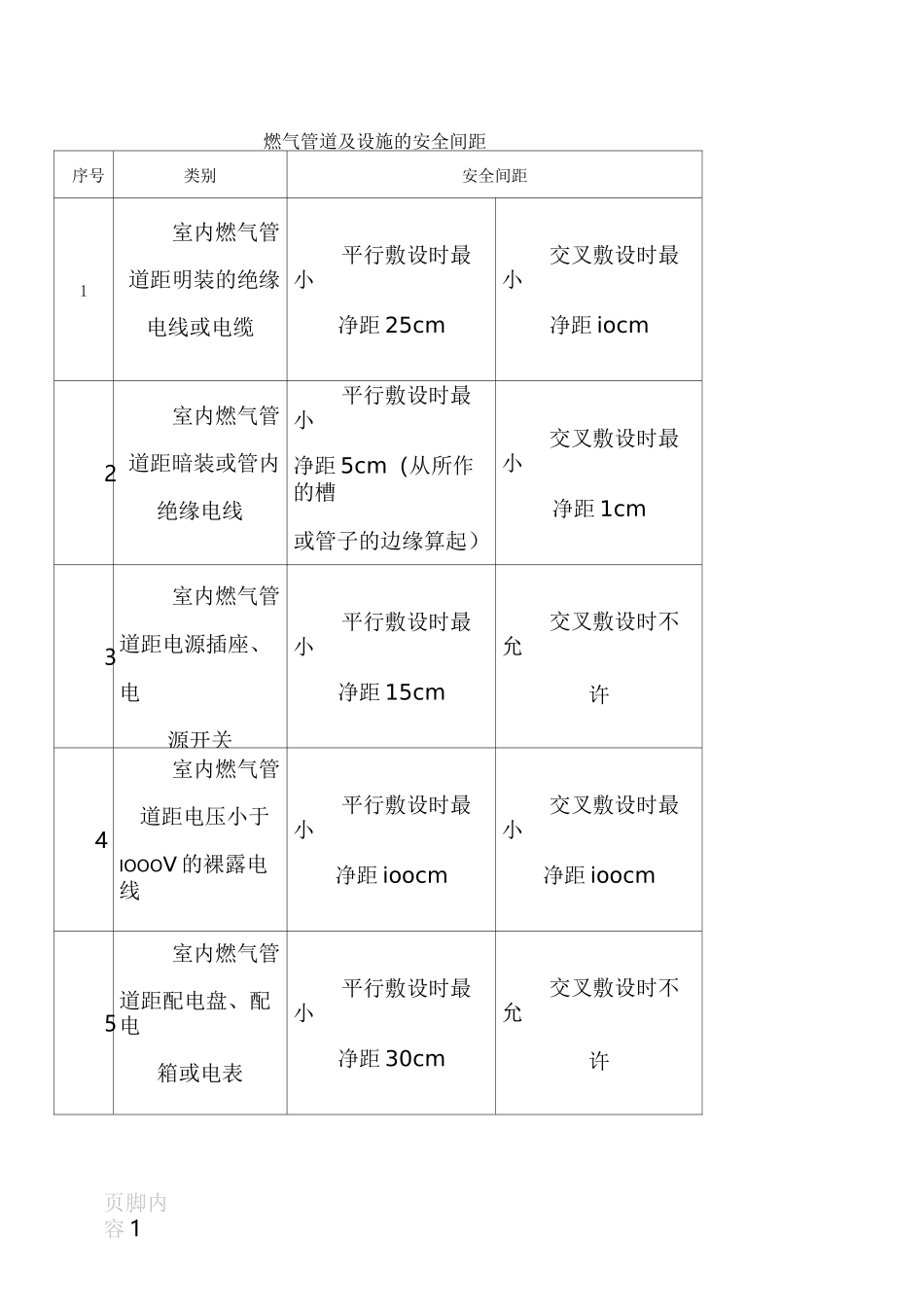 燃气管道及设施的安全间距_第1页