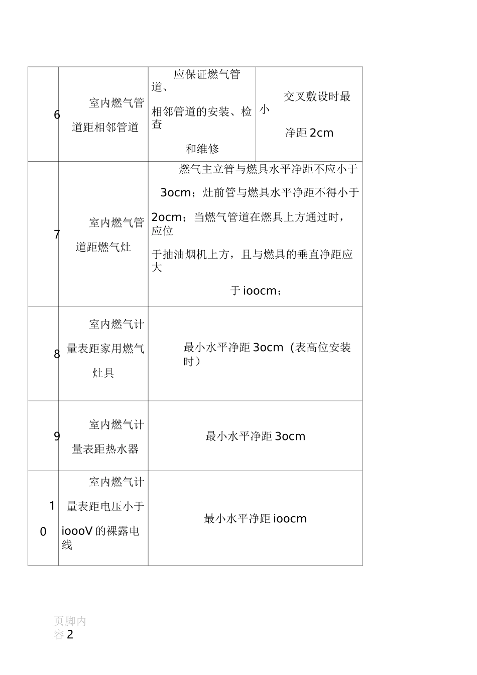 燃气管道及设施的安全间距_第2页
