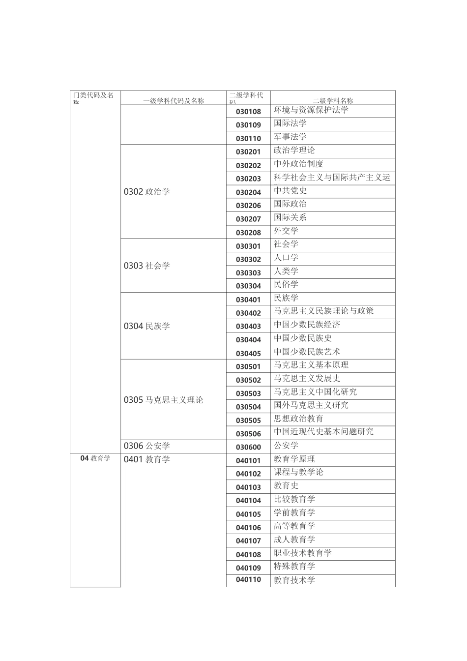 学科代码及名称对照表_第2页