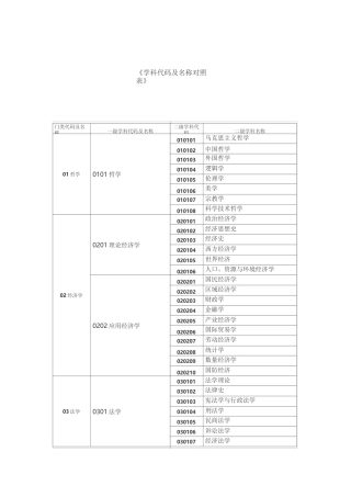 学科代码及名称对照表