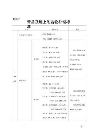青苗及地上附着物补偿标准