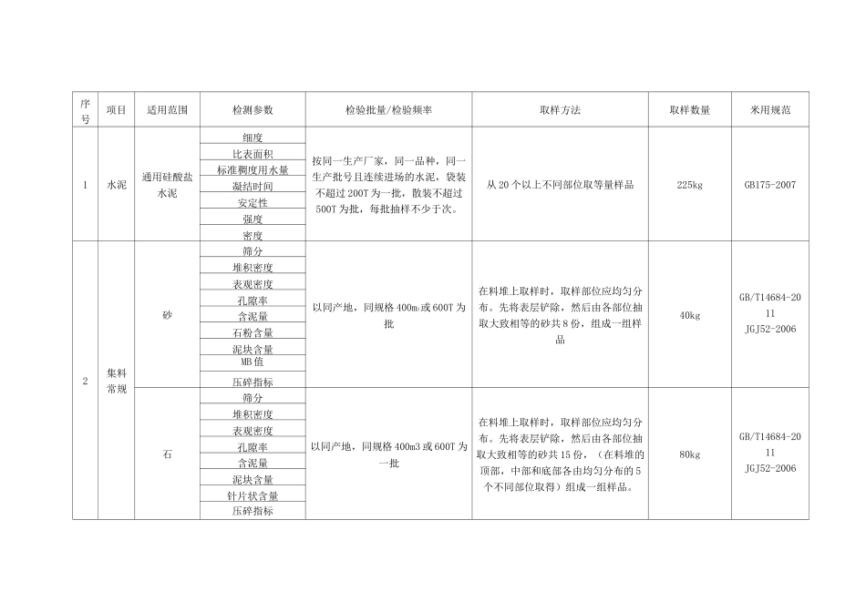 原材料常规试验取样方法及数量汇总_第1页
