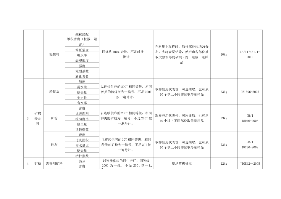 原材料常规试验取样方法及数量汇总_第2页
