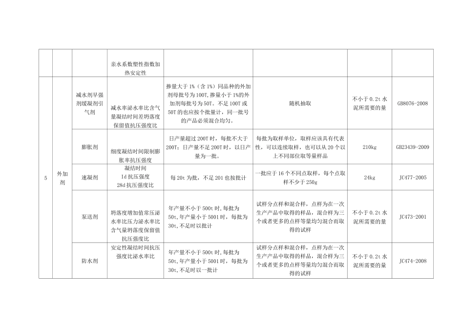 原材料常规试验取样方法及数量汇总_第3页