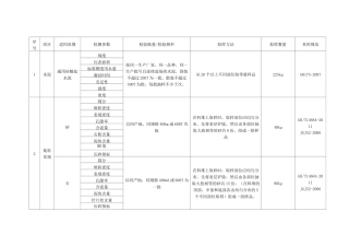 原材料常规试验取样方法及数量汇总