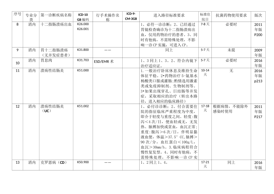 消化内科临床路径_第2页