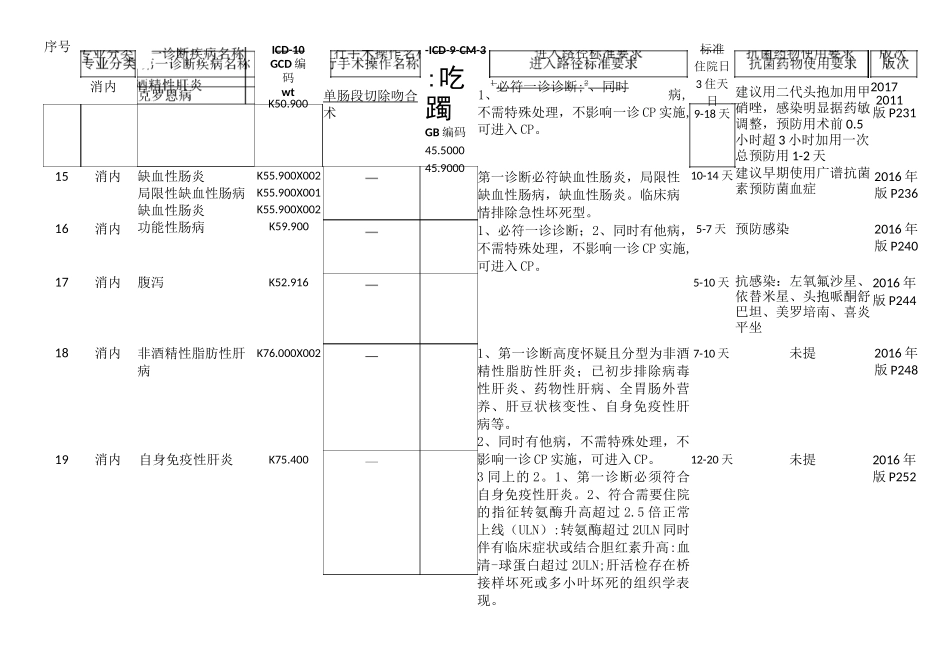 消化内科临床路径_第3页