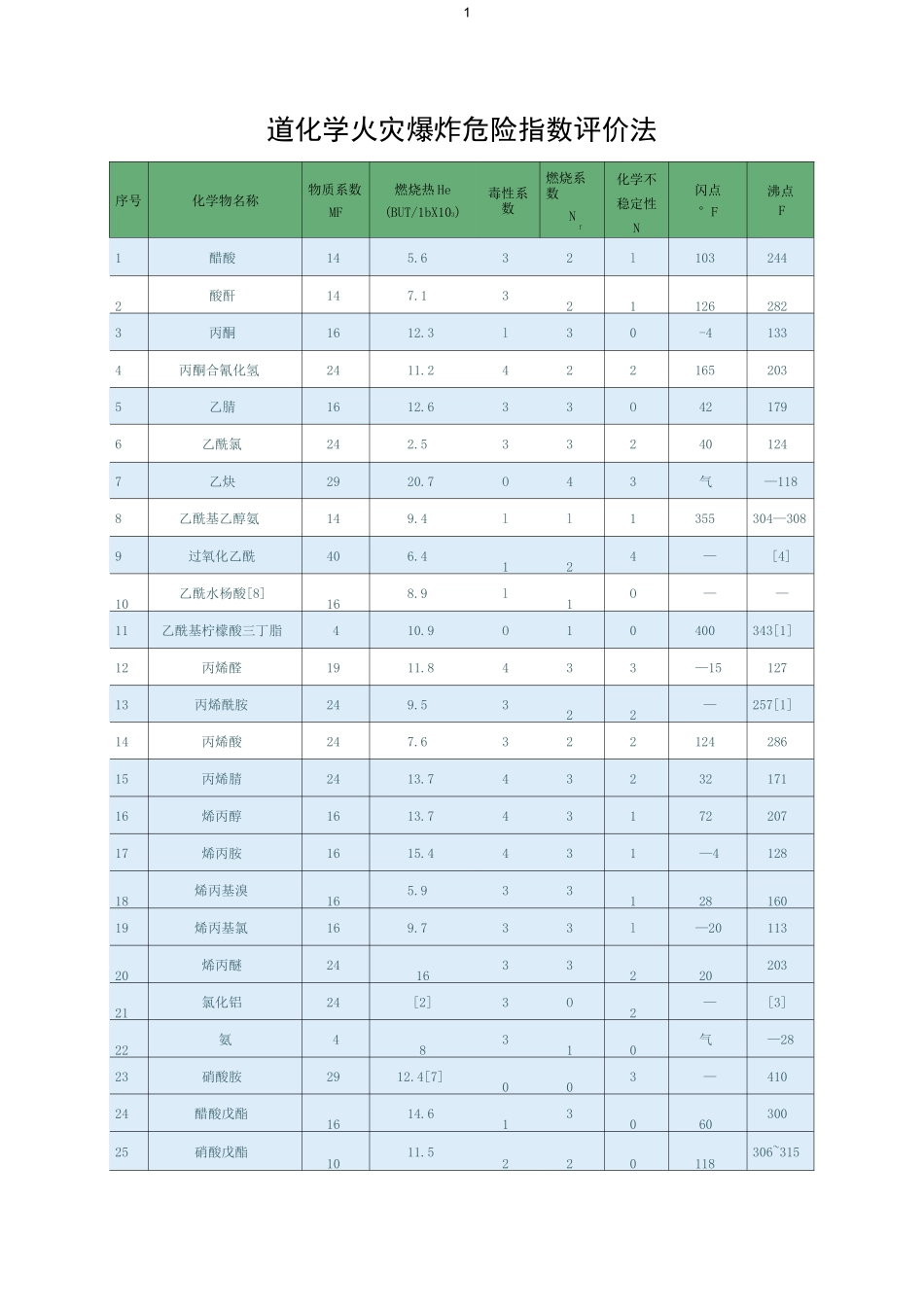 道化学火灾爆炸危险指数评价法(物质系数表)_第1页