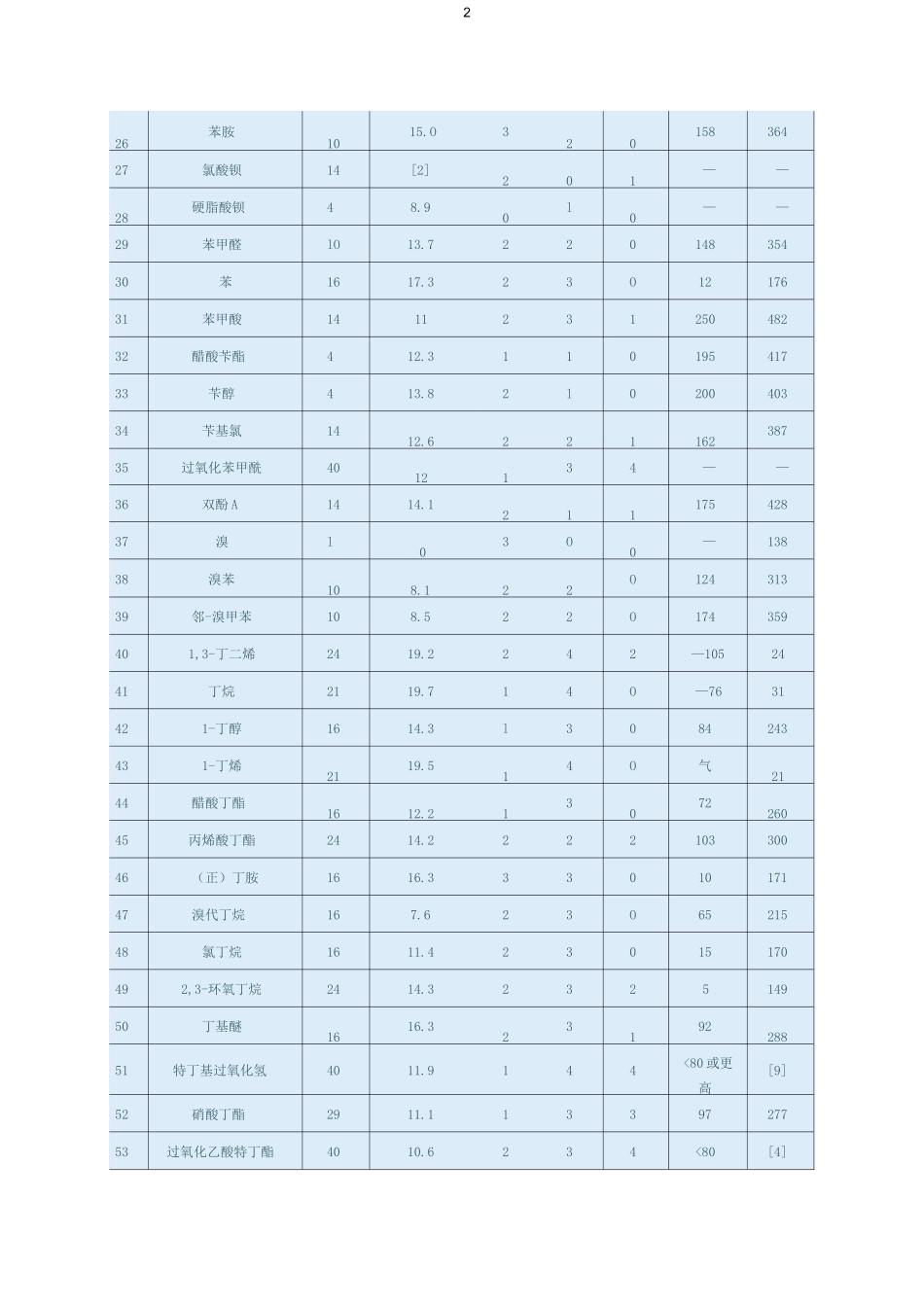 道化学火灾爆炸危险指数评价法(物质系数表)_第2页