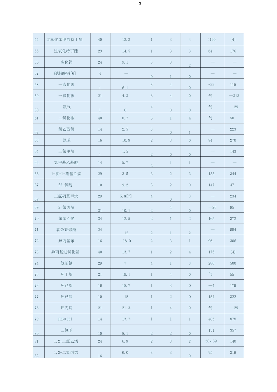 道化学火灾爆炸危险指数评价法(物质系数表)_第3页