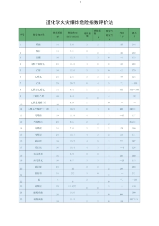 道化学火灾爆炸危险指数评价法(物质系数表)