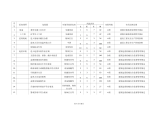 建设工程监理危险源辨识和风险评价表