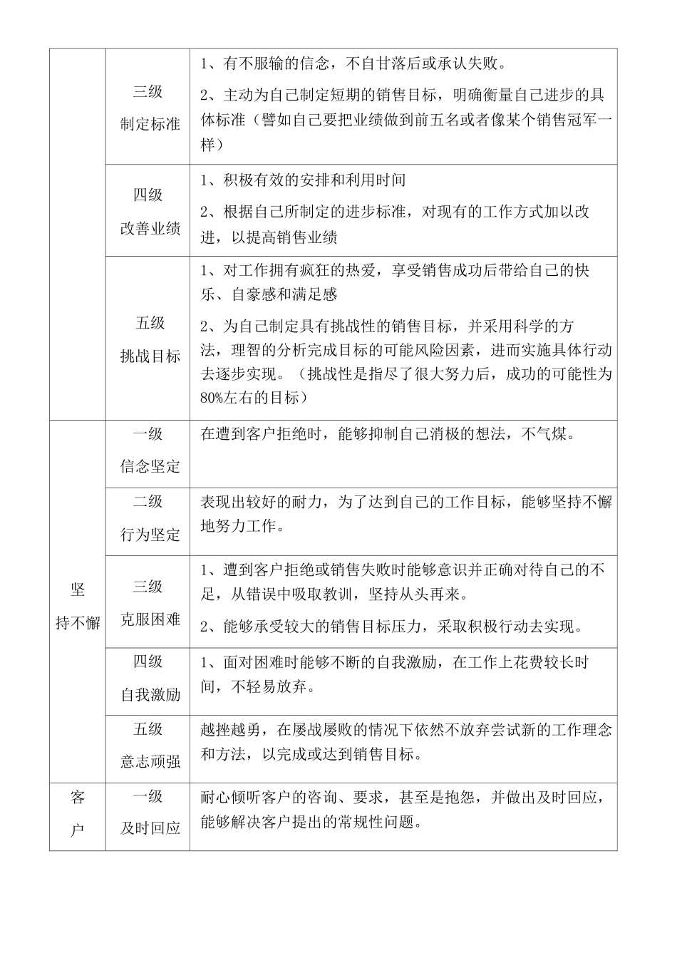 销售人员胜任力模型_第3页