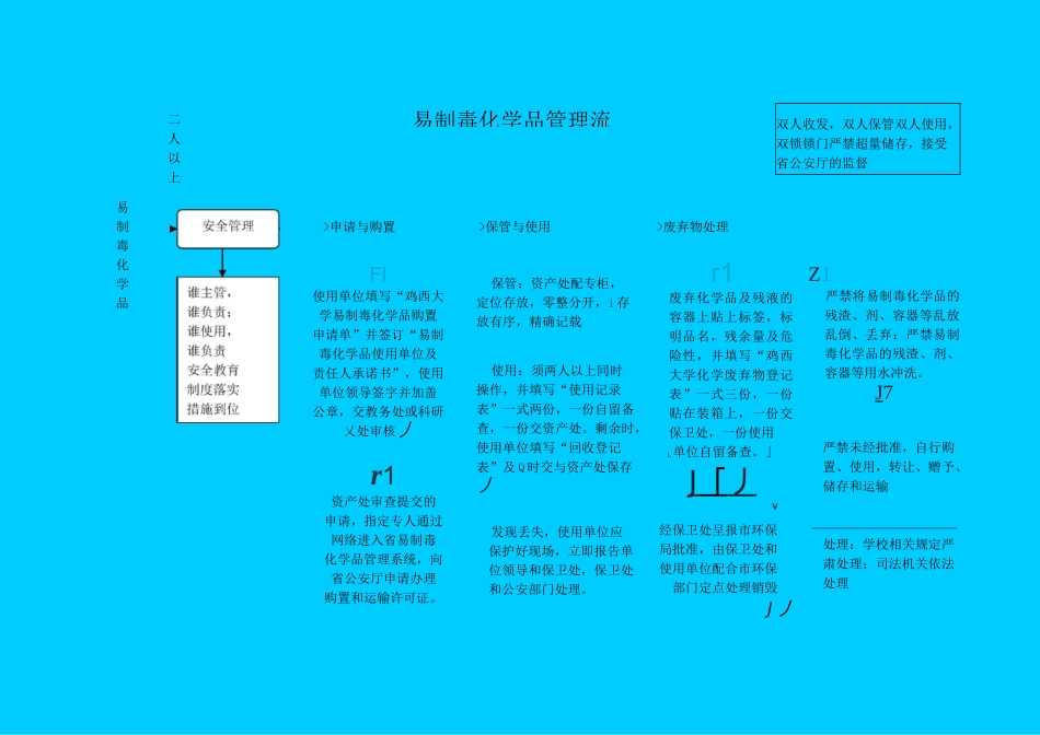 易制毒化学品管理流程_第1页