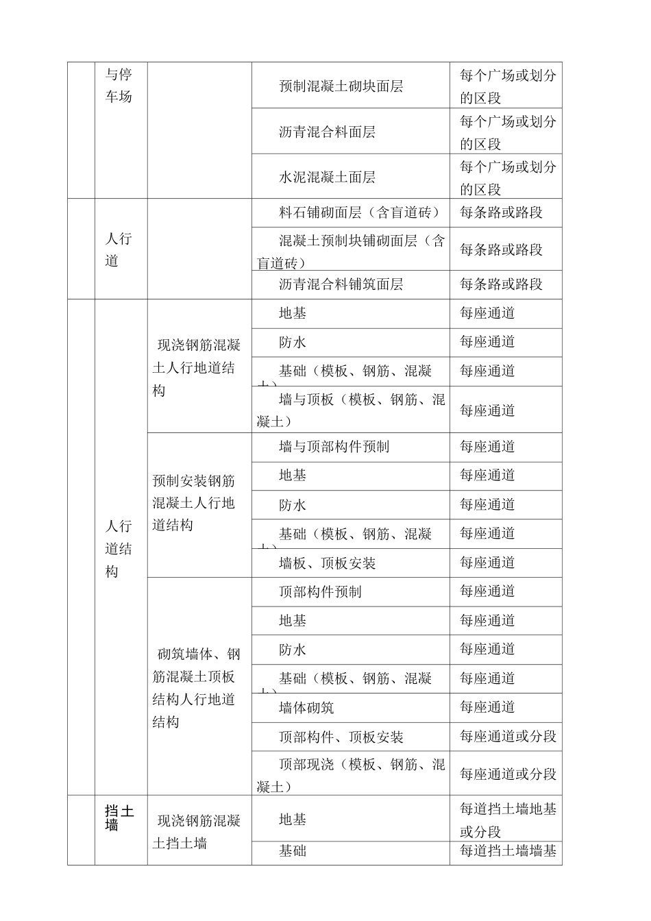 市政道路分部分项项目工程划分_第2页