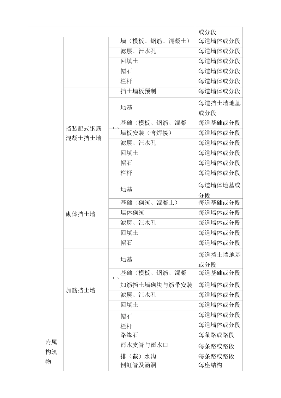 市政道路分部分项项目工程划分_第3页