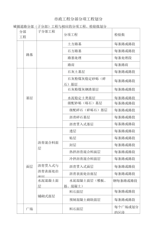 市政道路分部分项项目工程划分