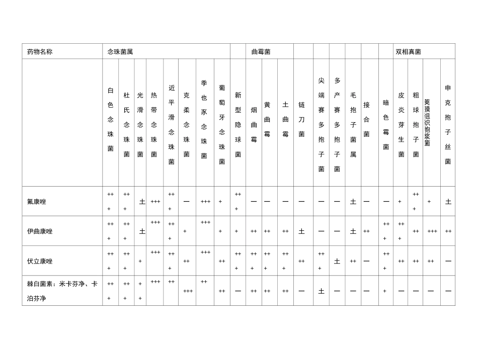常见抗真菌药物比较_第1页