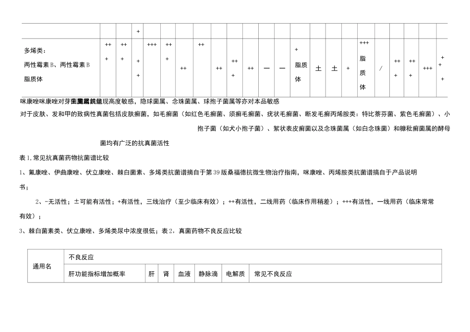 常见抗真菌药物比较_第2页