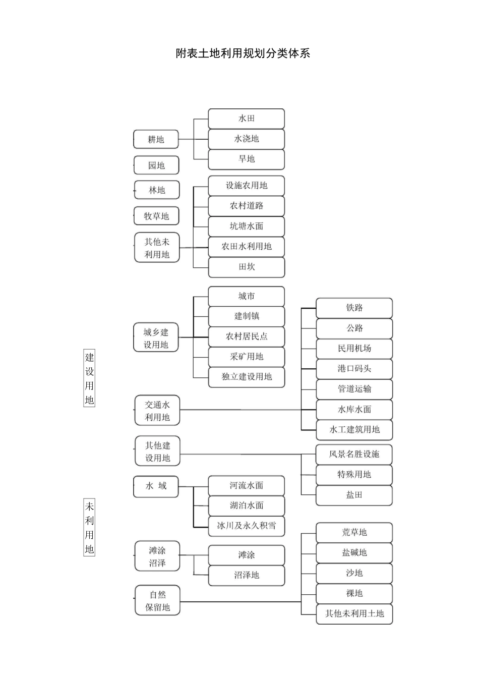 土地利用规划分类体系._第1页