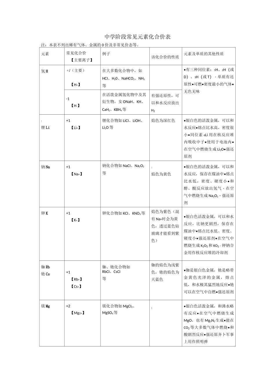 高中阶段常见元素的化合价_第1页
