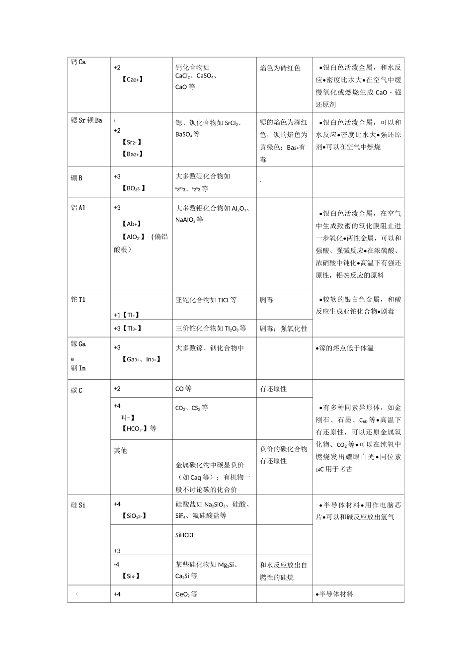 高中阶段常见元素的化合价_第2页