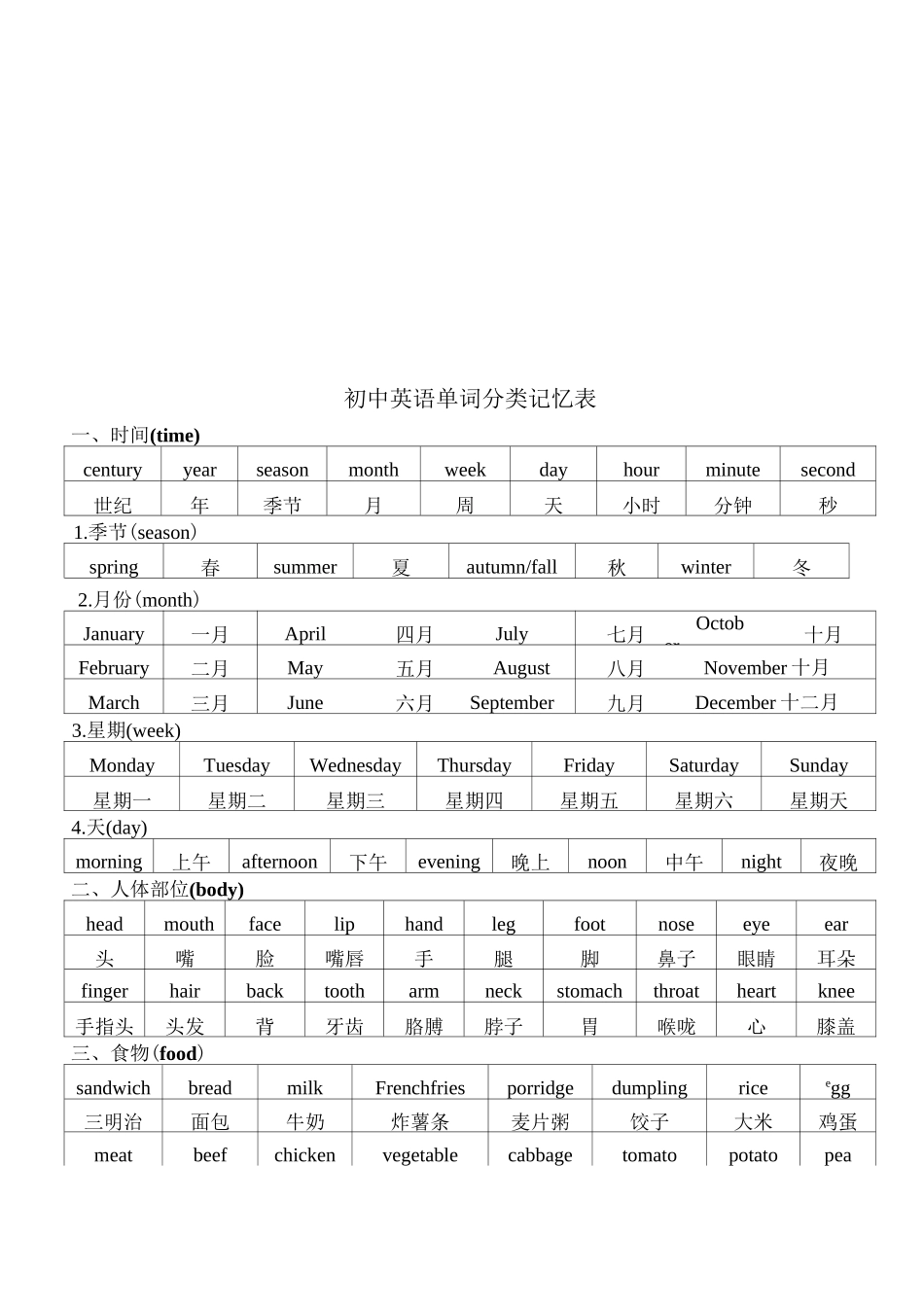整理版初中英语单词分类记忆表_第2页