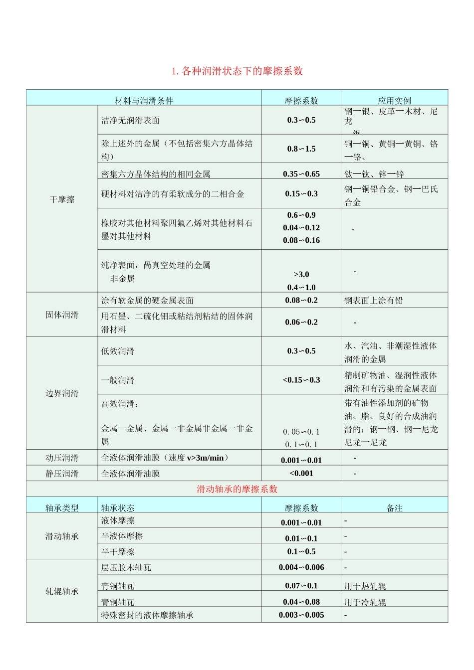 常用摩擦系数.._第1页