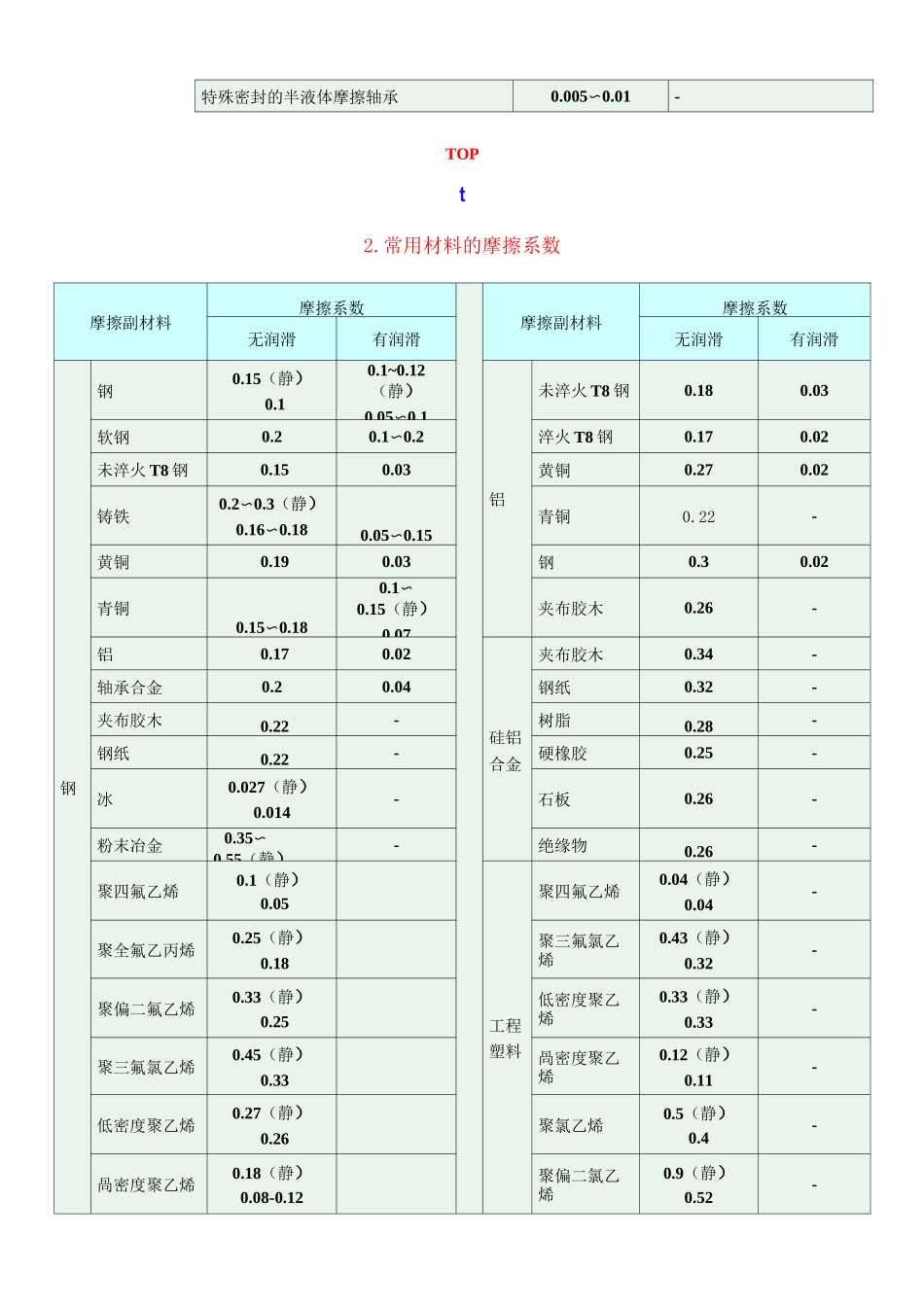 常用摩擦系数.._第2页