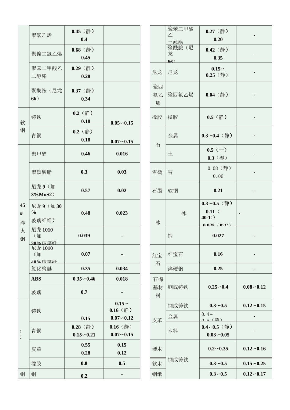 常用摩擦系数.._第3页