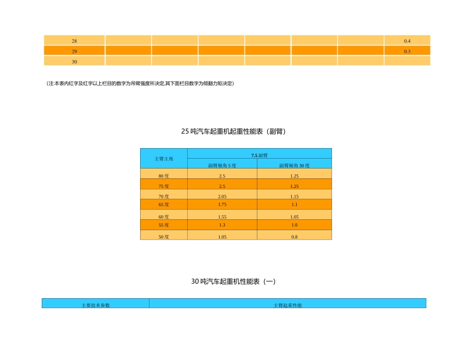 各种汽车起重机起重性能表(主臂)(DOC)_第2页