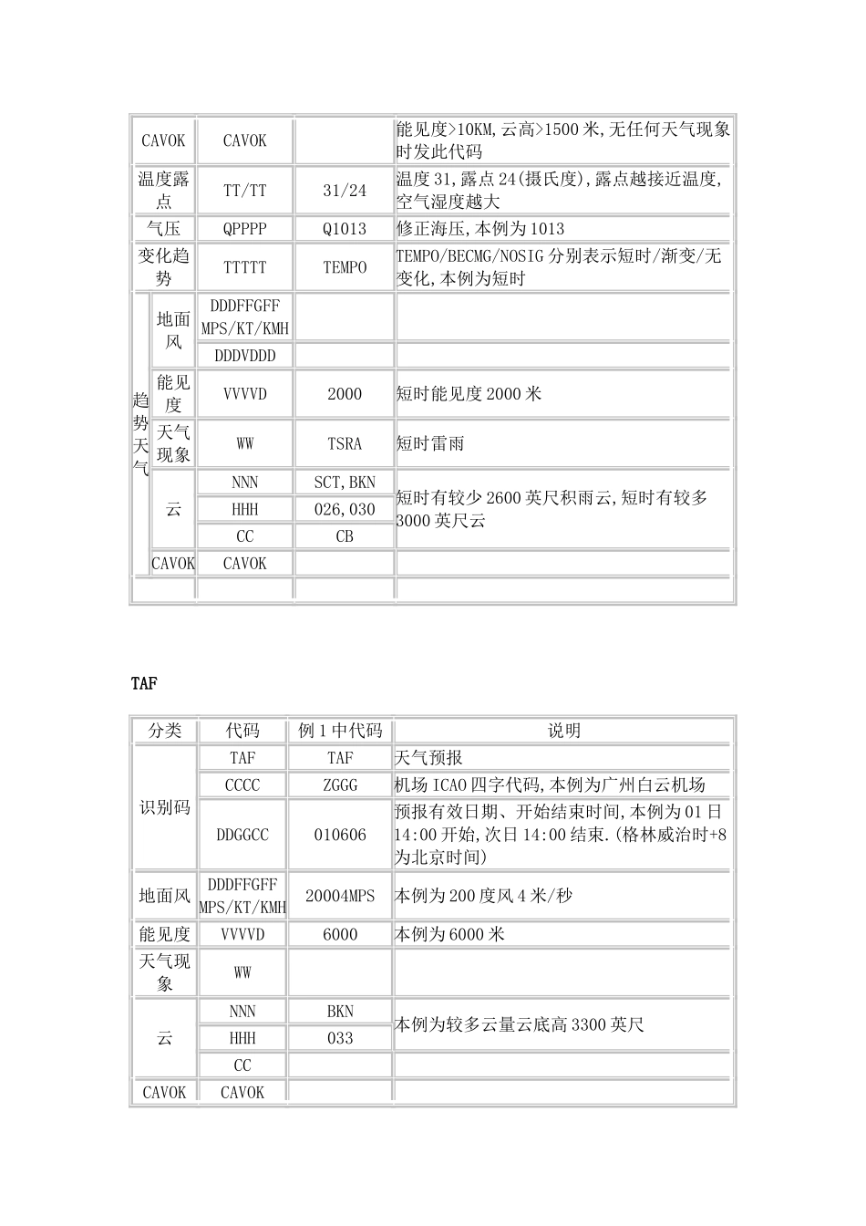 气象通告报文_第2页