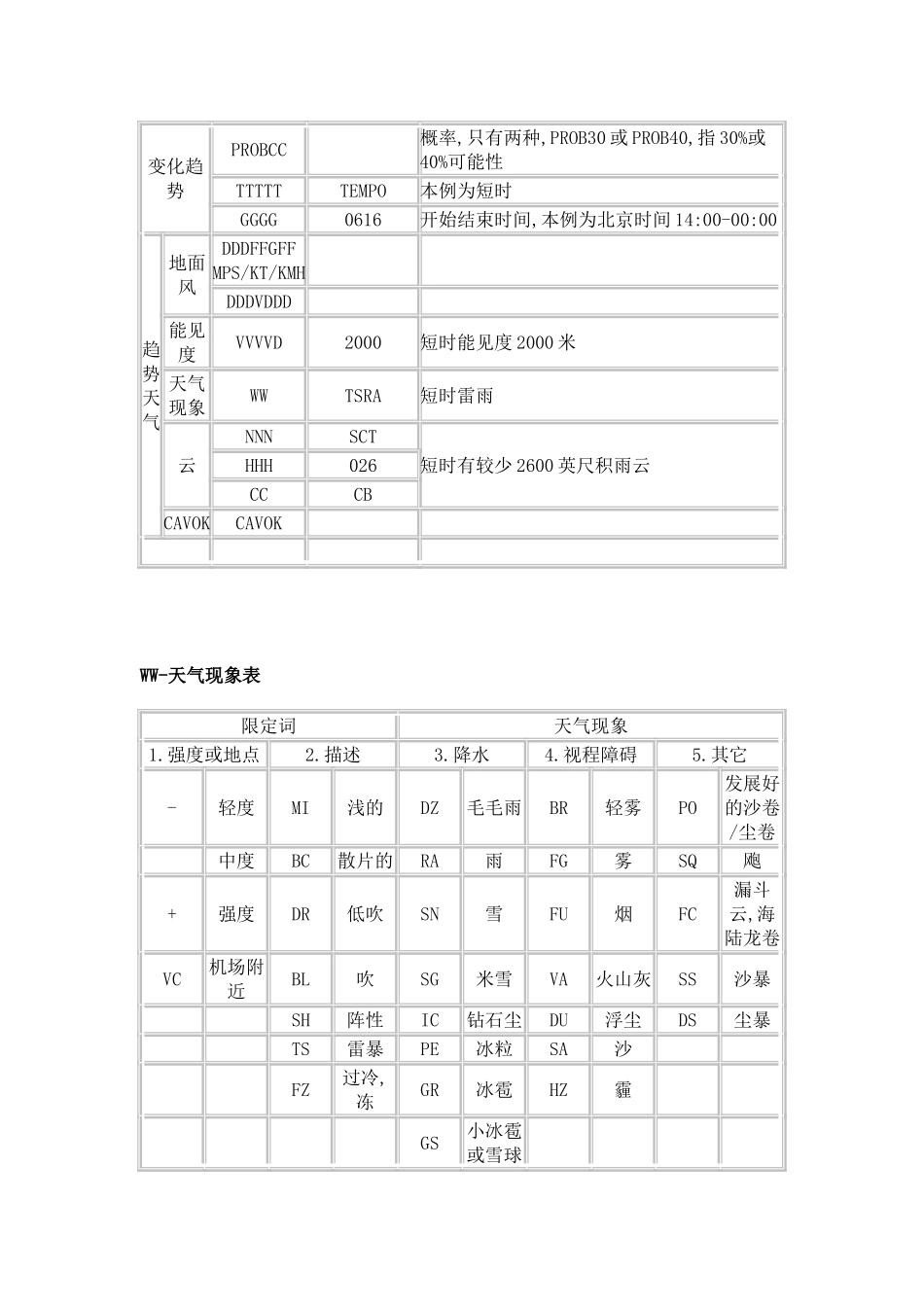 气象通告报文_第3页