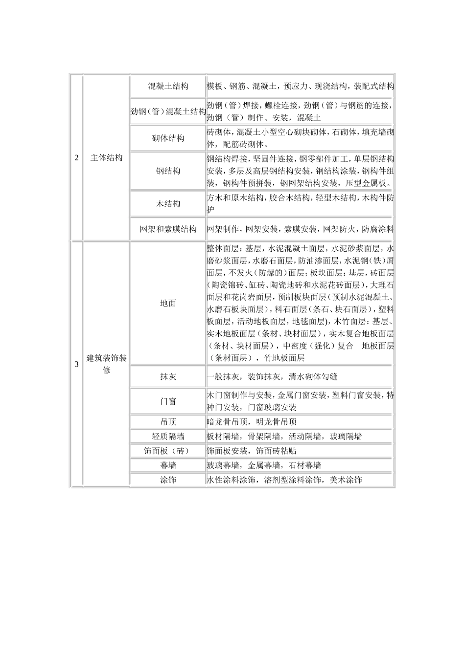 附表B 建筑工程分部(子分部)工程、分项工程划分_第2页