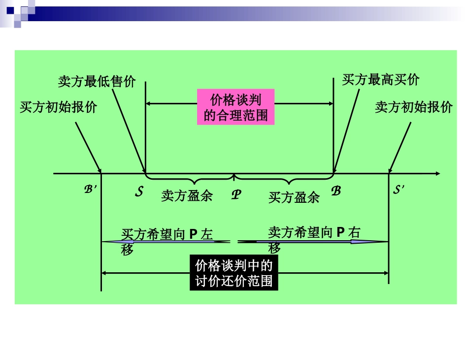 主题4  讨价还价阶段的策略及技巧_第2页