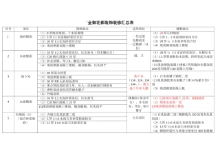 装饰装修汇总表