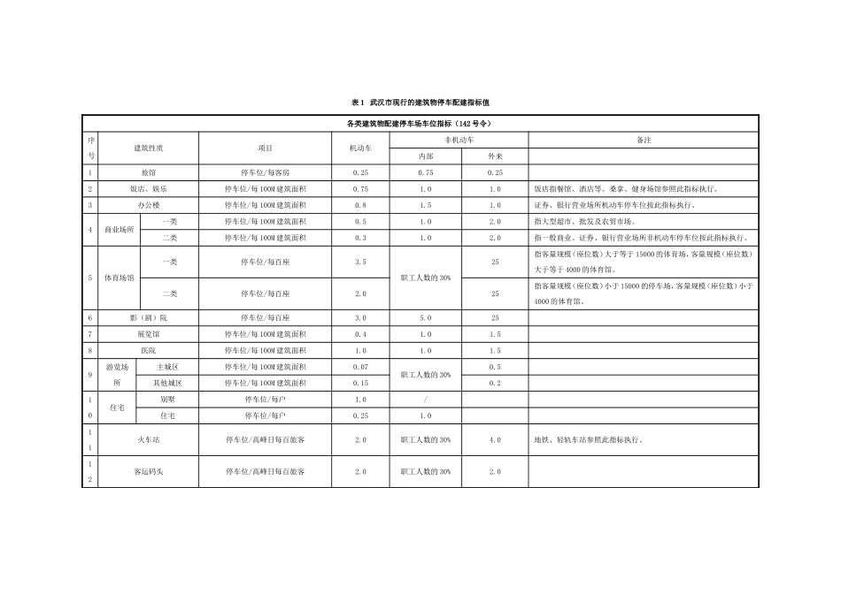 武汉建筑物停车配建指标值_第2页