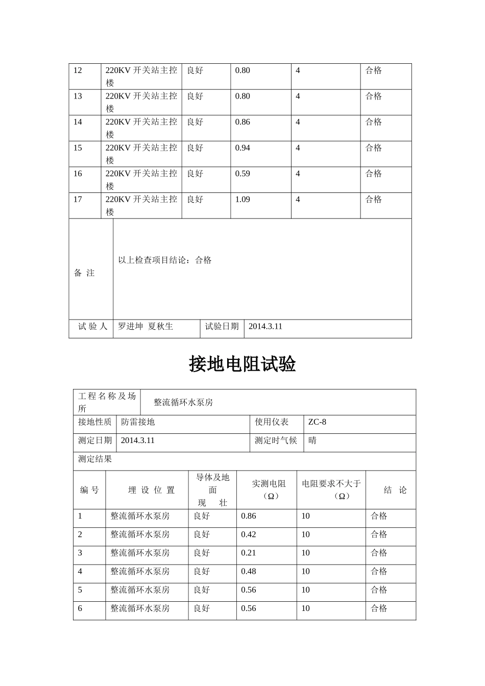 设备防雷接地电阻测试台账_第2页