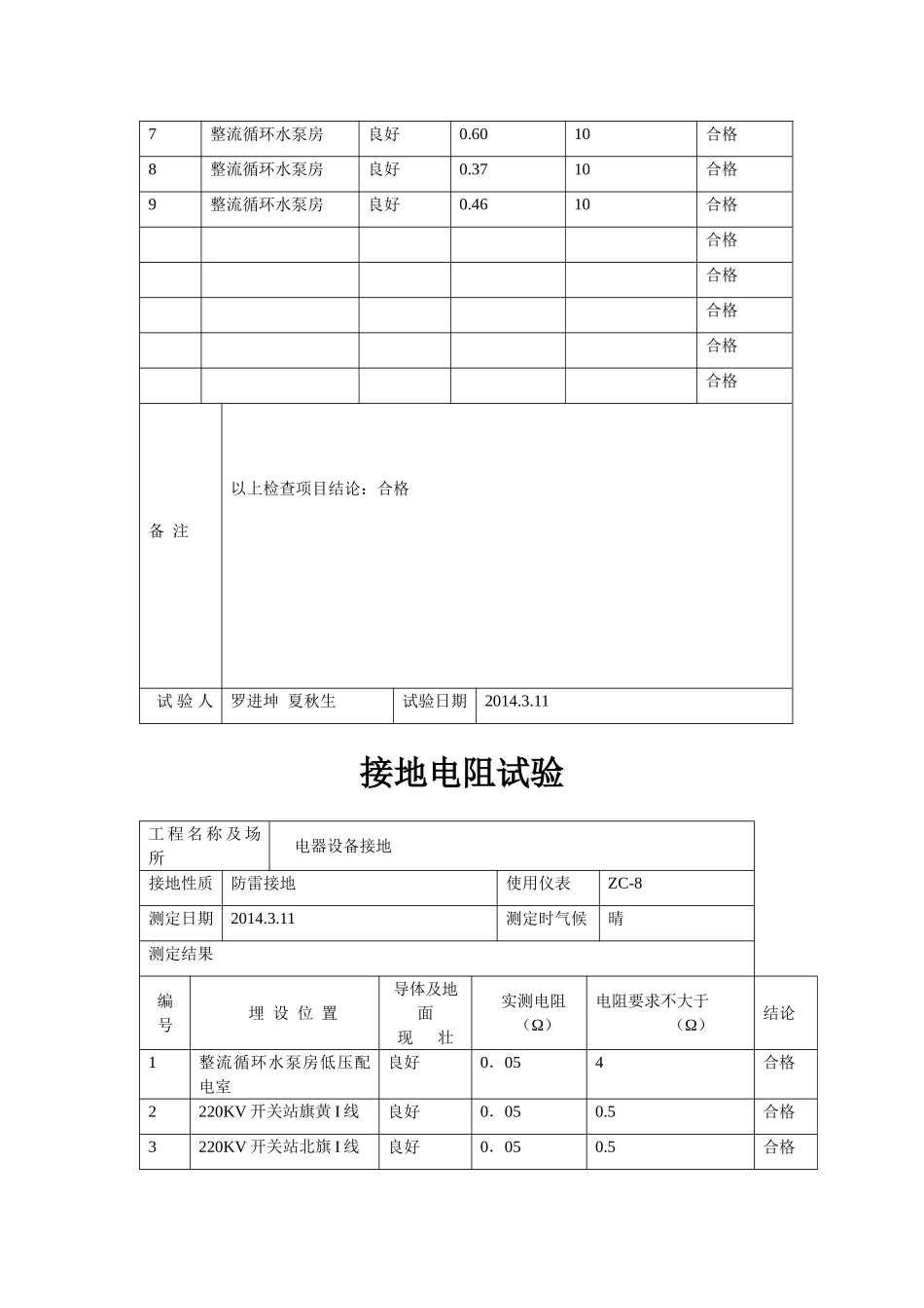 设备防雷接地电阻测试台账_第3页