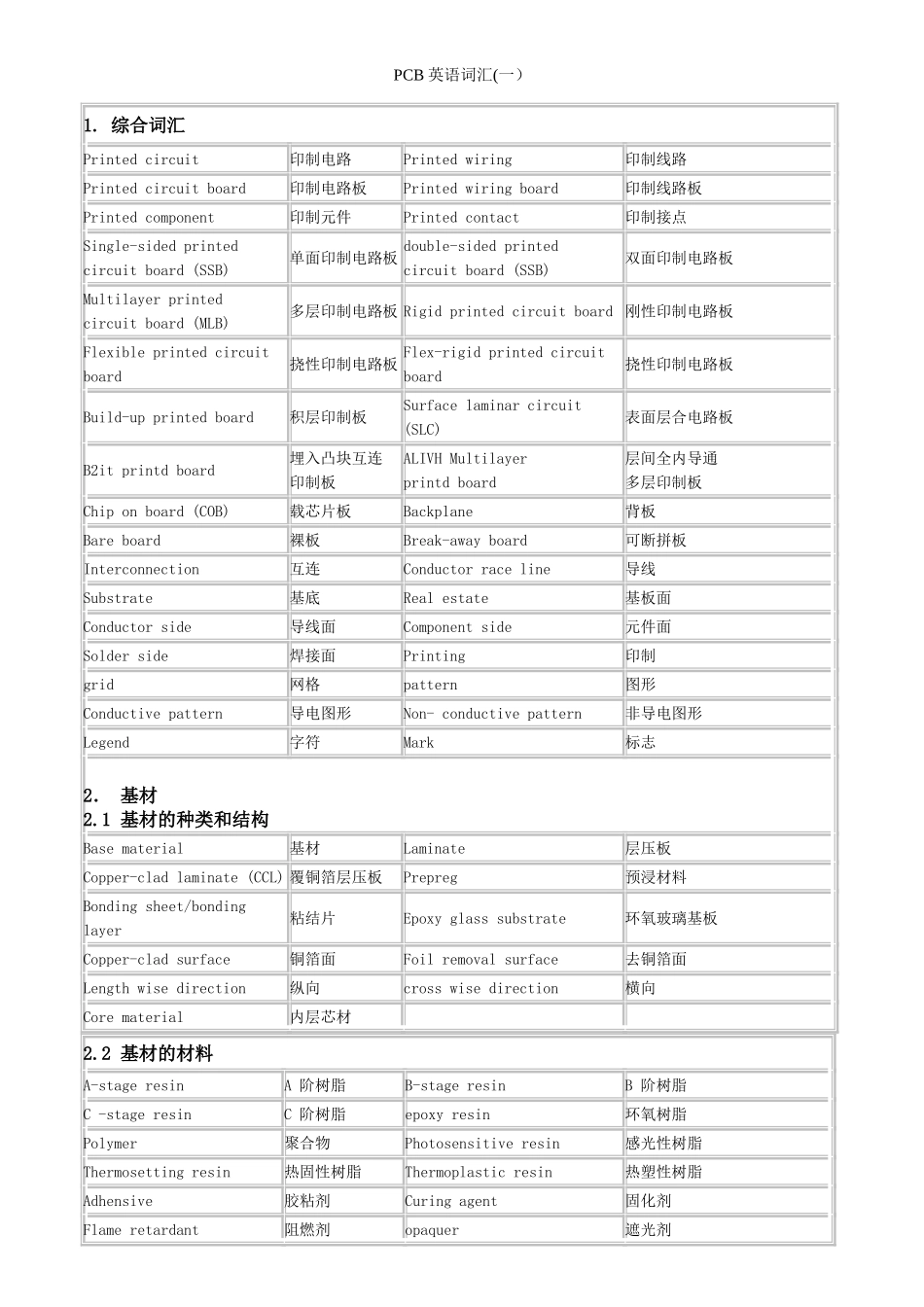 线路板PCB专业英语词汇(制造、测试、缺陷名等)_第1页