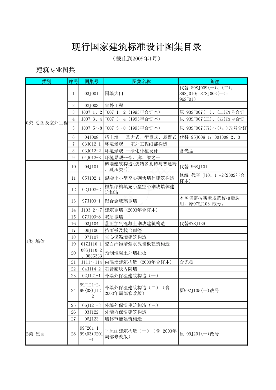 国标图集目录_第1页