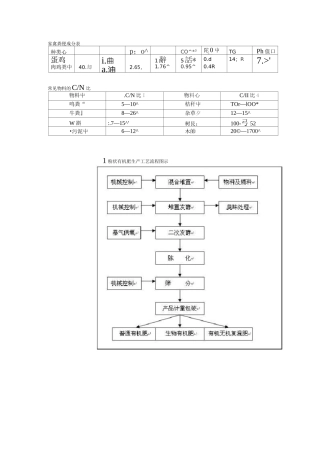家禽粪便成分表