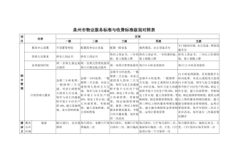 泉州市物业服务标准与收费标准级别对照表