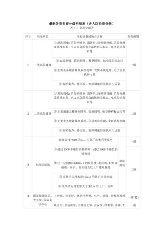 最新各类负荷分级明细表(含人防负荷分级)