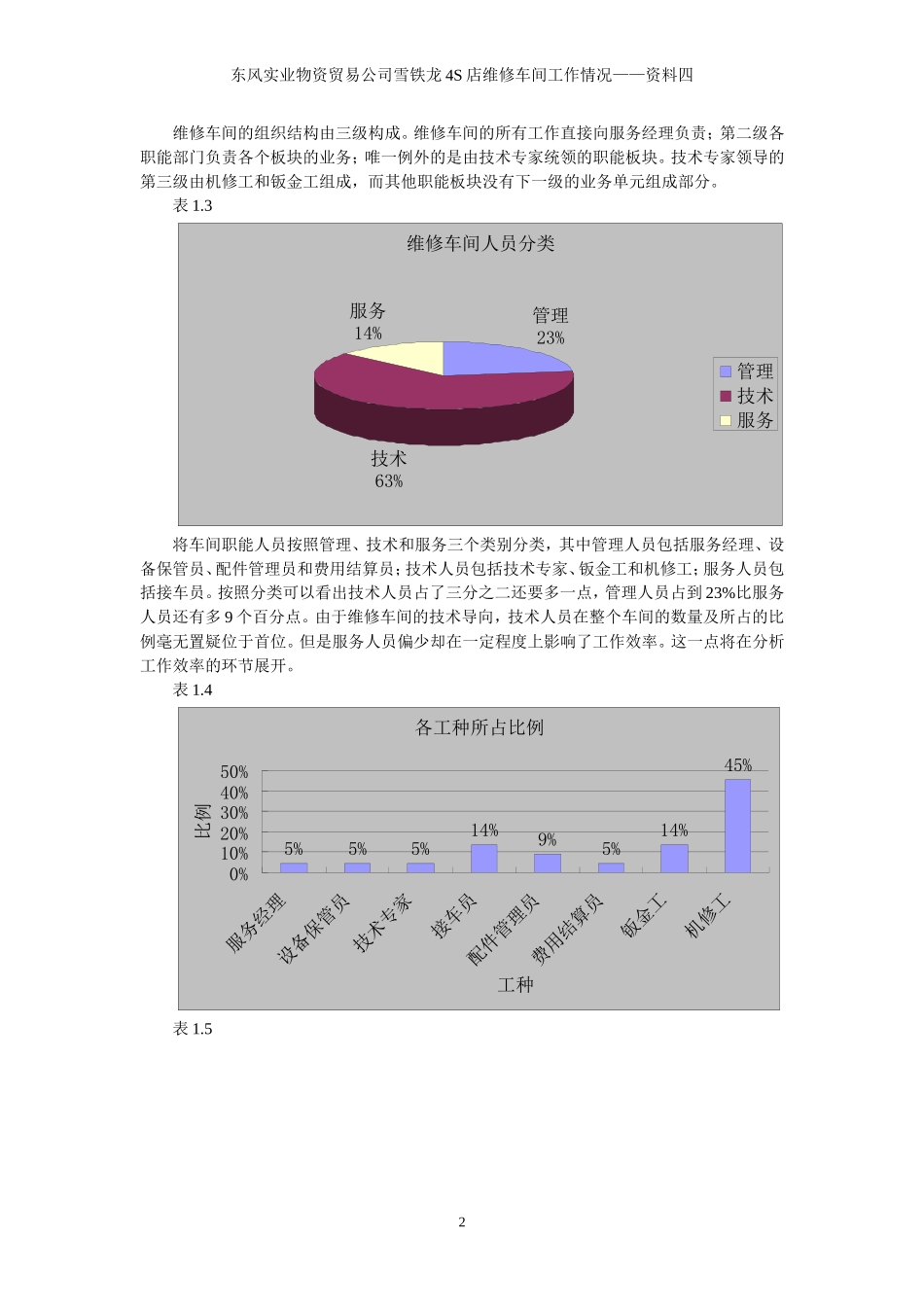 东风实业物资贸易公司雪铁龙4S店维修车间工作情况_第2页